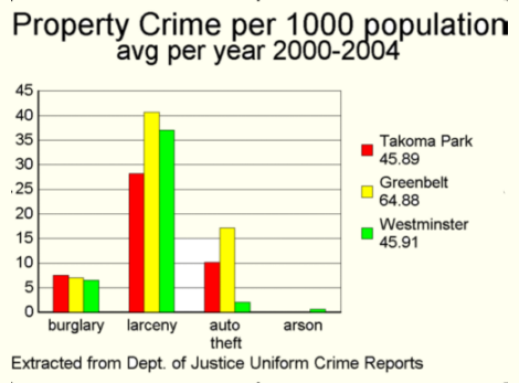 bar graph of property crime