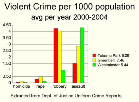 bar graph of violent crimes